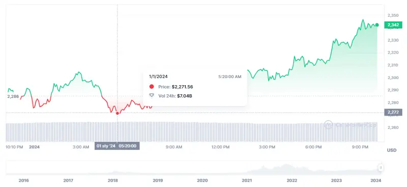 Gráfico de las cotizaciones de la criptomoneda Ethereum (ETHUSD) en un espacio de tiempo de un varios años  