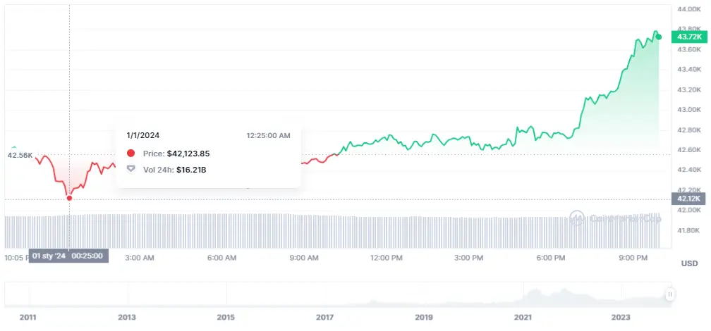 Gráfico de las cotizaciones de la criptomoneda Bitcoin (BTC) en un espacio de tiempo de varios años