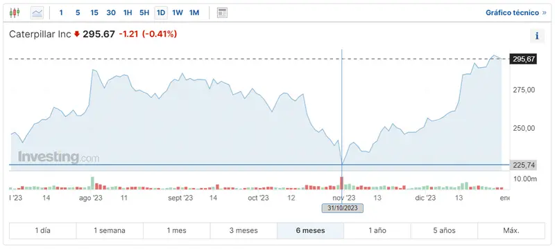 Gráfico de las cotizaciones de las acciones Caterpillar del mercado de Wall Street en un espacio de tiempo de seis meses