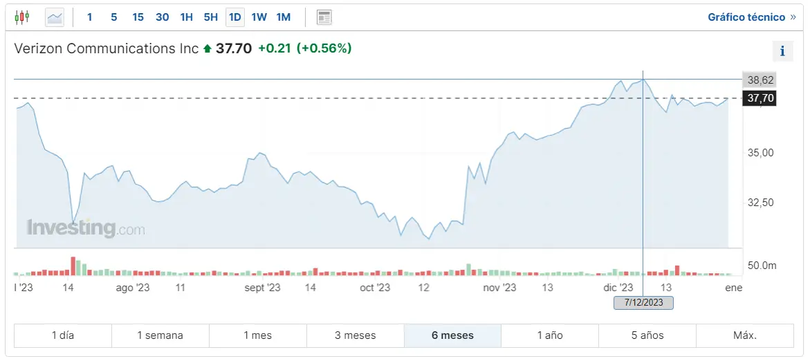 Gráfico de las cotizaciones de las acciones Verizon Communications Inc en un espacio de tiempo de seis meses