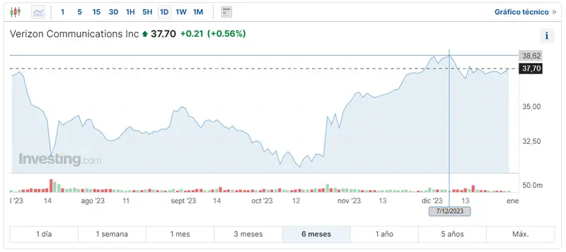 Gráfico de las cotizaciones de las acciones Verizon Communications Inc en un espacio de tiempo de seis meses