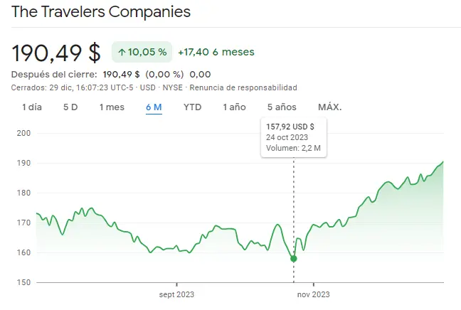 Gráfico de las cotizaciones de las acciones Travelers Companies del mercado de Wall Street en un espacio de tiempo de seis meses