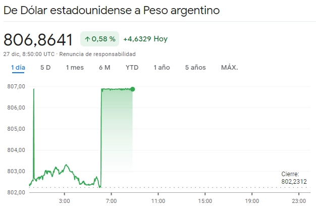 Gráfico de las cotizaciones del tipo de cambio Dólar Peso Argentino (USDARS) en un espacio de tiempo de un día 