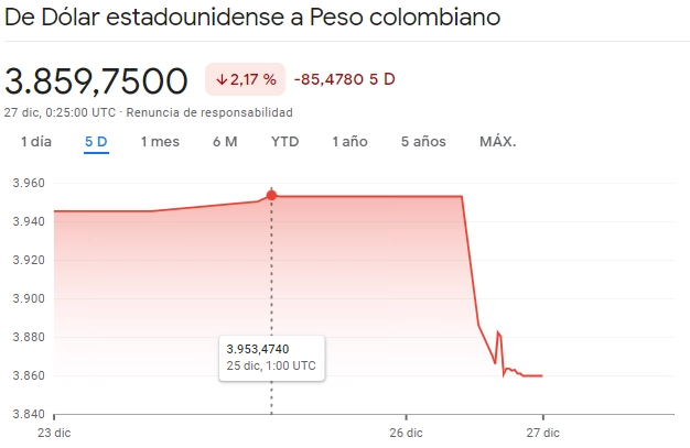 Gráfico de las cotizaciones del tipo de cambio Dólar Peso Colombiano (USDCOP) en un espacio de tiempo de una semana