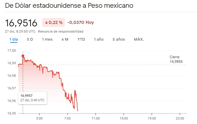 Gráfico de las cotizaciones del tipo de cambio Dólar Peso Mexicano (USDMXN) en un espacio de tiempo de un día