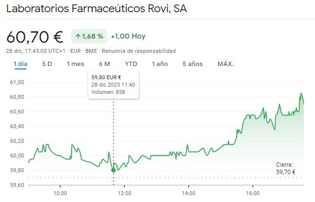 Gráfico de las cotizaciones de las acciones Rovi del índice Ibex 35 en un espacio de tiempo de un día 