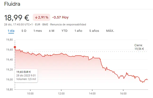 Gráfico de las cotizaciones de las acciones Fluidra del índice Ibex 35 en un espacio de tiempo de un día
