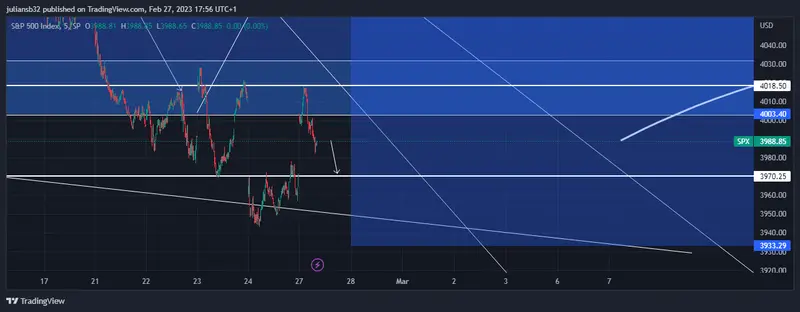 cotizacion del sp500 inicia la semana en positivo y si limita en zonas claves posible cierre del gap de apertura grafika numer 1