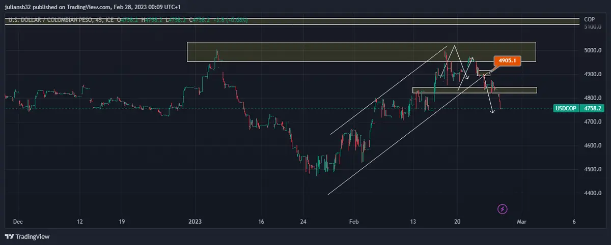 precio del dolar en colombia usdcop baja wall street con ganancias inesperadas grafika numer 1