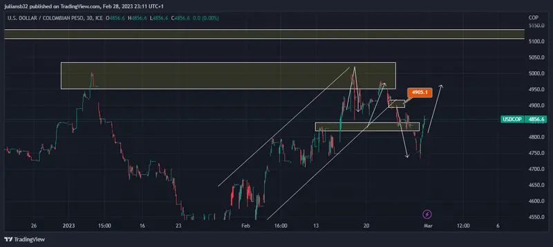 precio del dolar en colombia usdcop retoma la senda alcista wall street cierra con perdidas crisis politica en colombia grafika numer 1