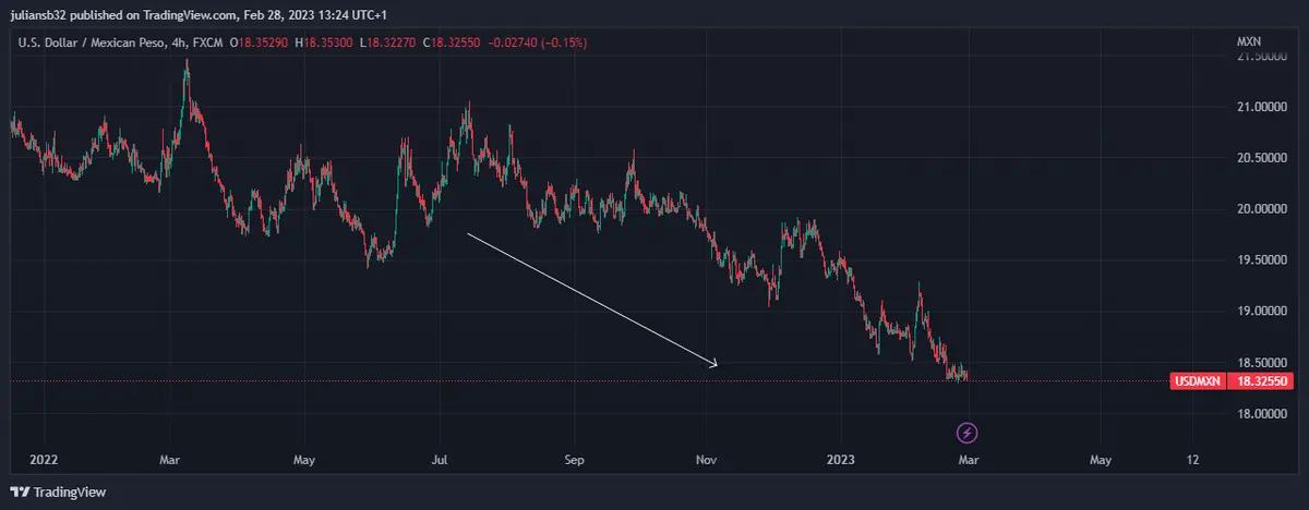 precio del dolar peso mexicano en tendencia bajista los inversores ven oportunidad en mexico grafika numer 1