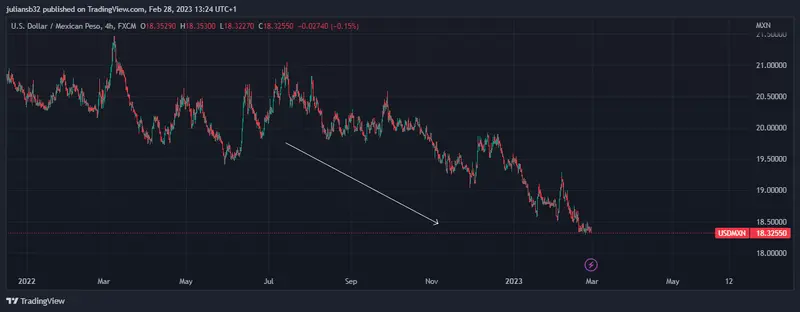 precio del dolar peso mexicano en tendencia bajista los inversores ven oportunidad en mexico grafika numer 1