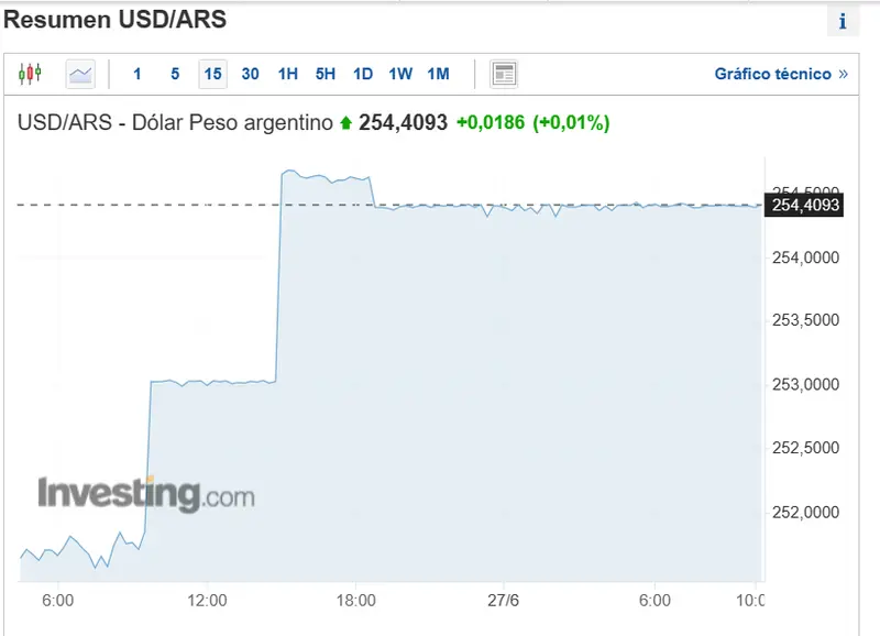 atentos al mercado forex de latam a cuanto esta el cambio de los pares de divisas usd brlusdars usdmxn y usduyu grafika numer 2