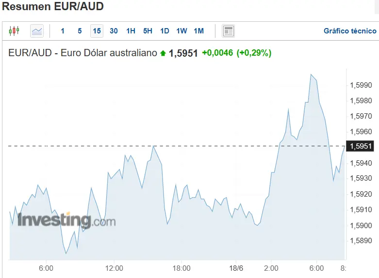 que esta pasando con el precio de euro a que precio se situan el par de divisas eurgbp eurusd eurjpy y el euraud grafika numer 3