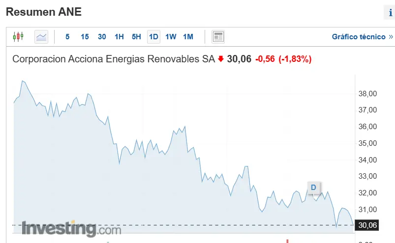 ojo a los valores estrella del indice bursatil ibex 35 a que precio estan las acciones de amadeus inditex y aena grafika numer 4