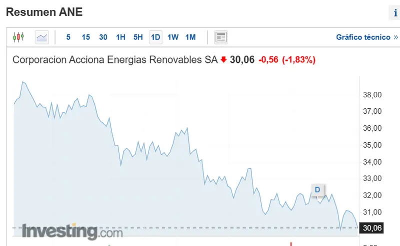 ojo a los valores estrella del indice bursatil ibex 35 a que precio estan las acciones de amadeus inditex y aena grafika numer 4