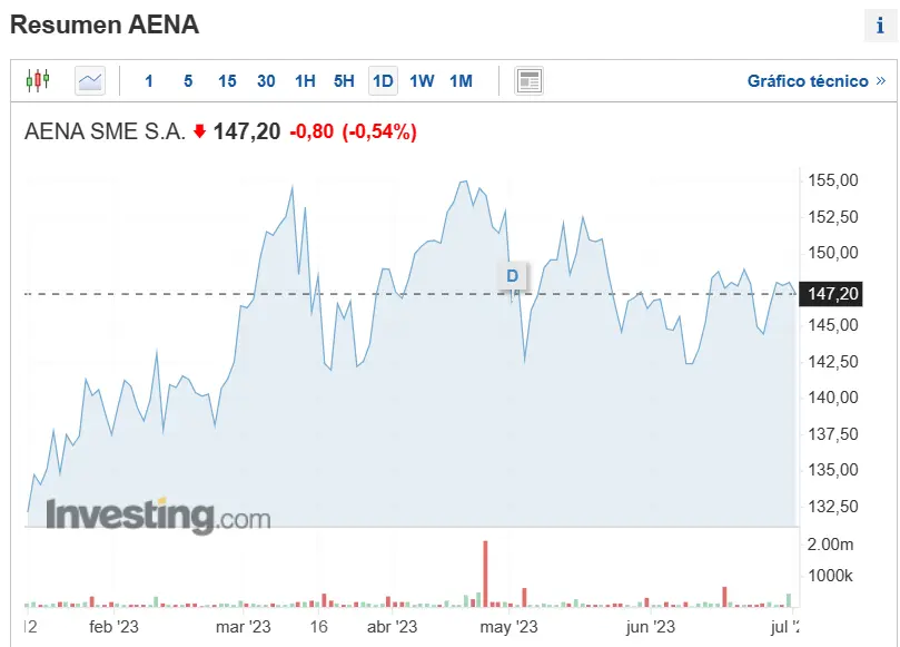 ojo a los valores estrella del indice bursatil ibex 35 a que precio estan las acciones de amadeus inditex y aena grafika numer 3