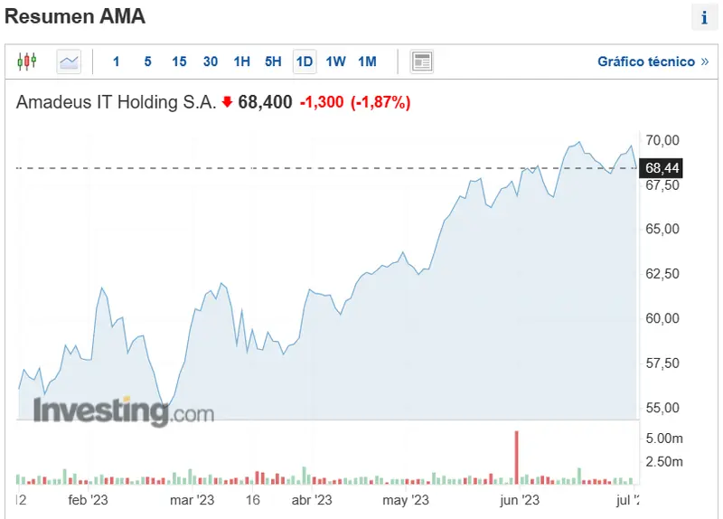 ojo a los valores estrella del indice bursatil ibex 35 a que precio estan las acciones de amadeus inditex y aena grafika numer 1