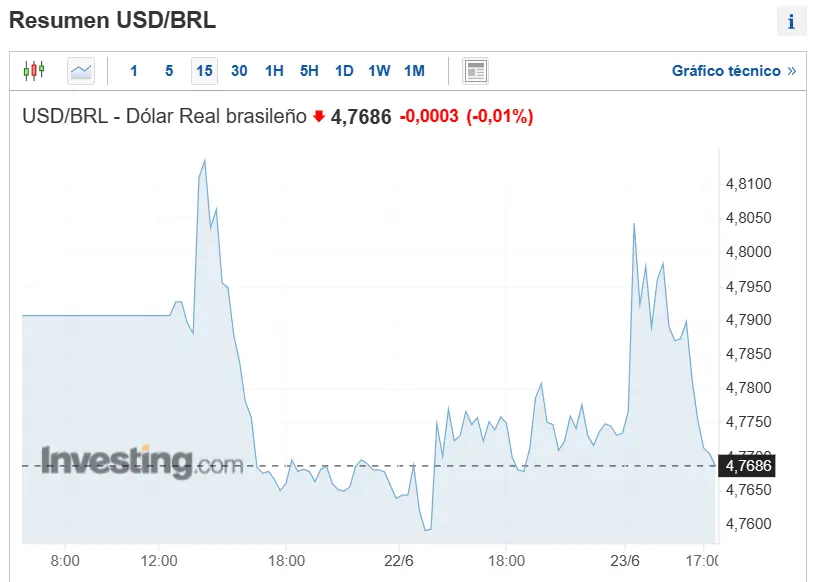 que esta pasando en el mercado forex de latam precio del dolar peso mexicano usdmxn dolar peso colombiano usd cop dolar real brasileno usd brl y cotizacion del dolar peso chileno usd clp grafika numer 1