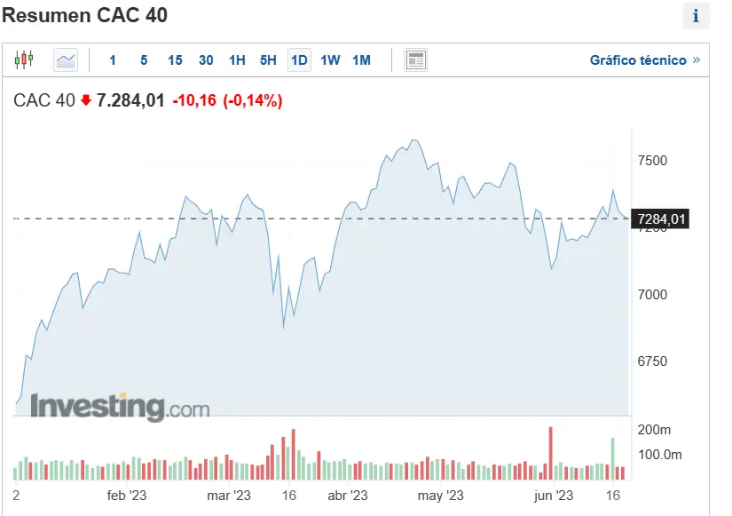 ojo a la cotizacion de los indices ibex35 dax y cac 40 estaran a la espera de las declaraciones de jay powell grafika numer 3