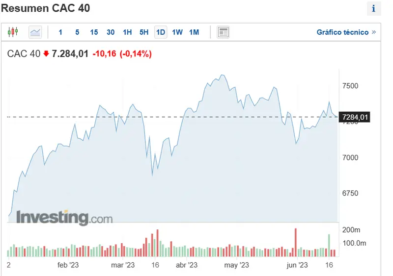 ojo a la cotizacion de los indices ibex35 dax y cac 40 estaran a la espera de las declaraciones de jay powell grafika numer 3