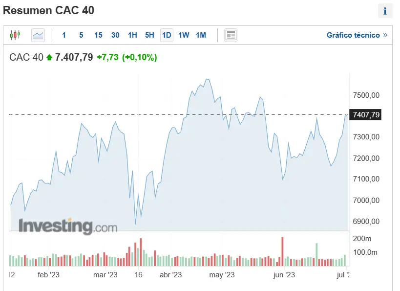 espectaculares resultados de los principales indices bursatiles cotizacion del ibex35 eurostoxx50 cac40 y dax grafika numer 3