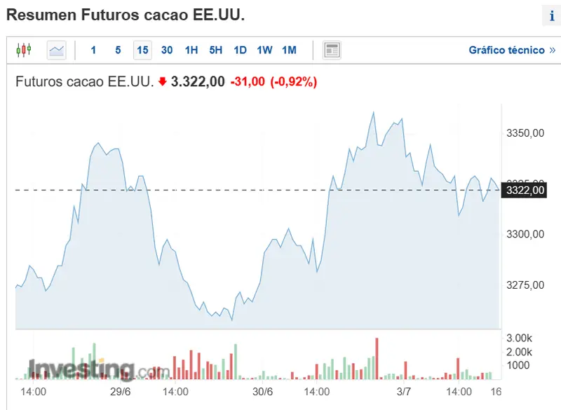 el amargor del fruto del cacao se extiende tambien a los mercados a que precio cotizan el cafe el trigo y el cacao grafika numer 1