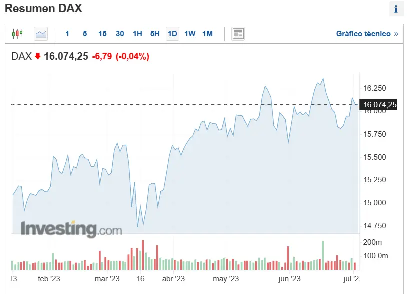 las bolsas europeas vuelas alto en este cierre de semstres ojo a las cotizaciones del indice bursatil ibex 35 dax y eurostoxx 50 grafika numer 3