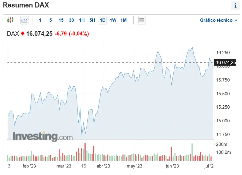 las bolsas europeas vuelas alto en este cierre de semstres ojo a las cotizaciones del indice bursatil ibex 35 dax y eurostoxx 50 grafika numer 3