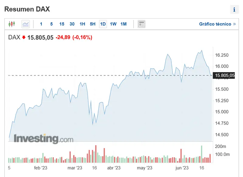 ojo a los indices europeos en esta semana marcada por el foro de sintra ibex 35 euro stoxx 50 y dax que companias estan teniendo un mejor comportamiento grafika numer 3