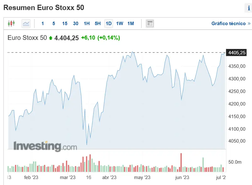 dia rojo para los principales indices bursatiles europeos tras el cierre de wall street como estan cotizando el ibex 35 dax y el eurostoxx50 grafika numer 4