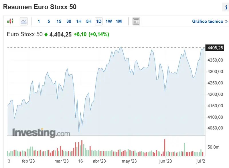 dia rojo para los principales indices bursatiles europeos tras el cierre de wall street como estan cotizando el ibex 35 dax y el eurostoxx50 grafika numer 4