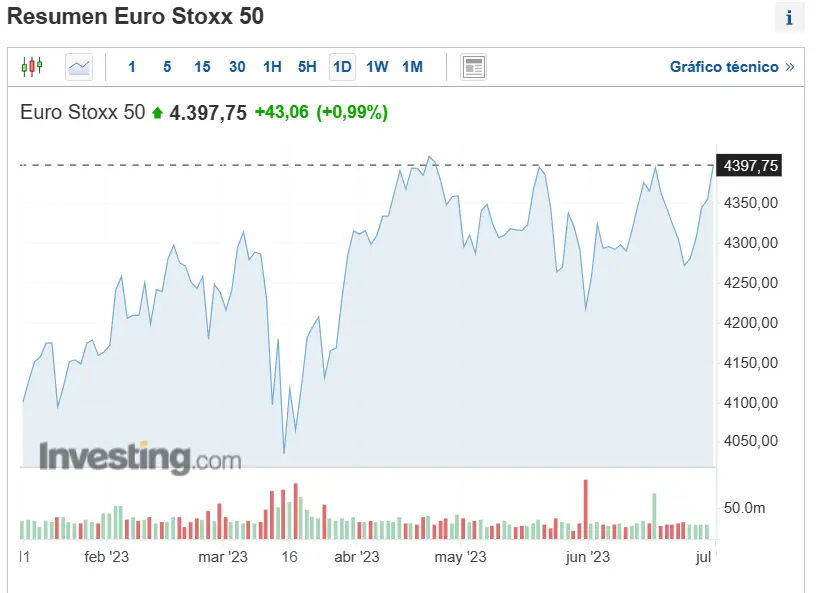 los principales indices bursatiles europeos se tinen de verdee y ofrecen datos record como cotiza el ibex 35 el euro stoxx 50 y el dax grafika numer 2