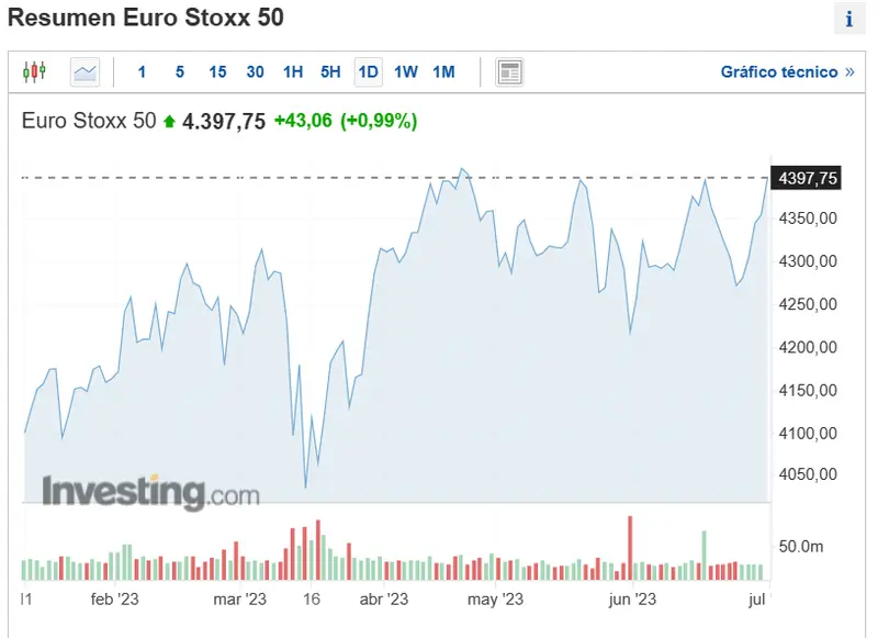 las bolsas europeas vuelas alto en este cierre de semstres ojo a las cotizaciones del indice bursatil ibex 35 dax y eurostoxx 50 grafika numer 2