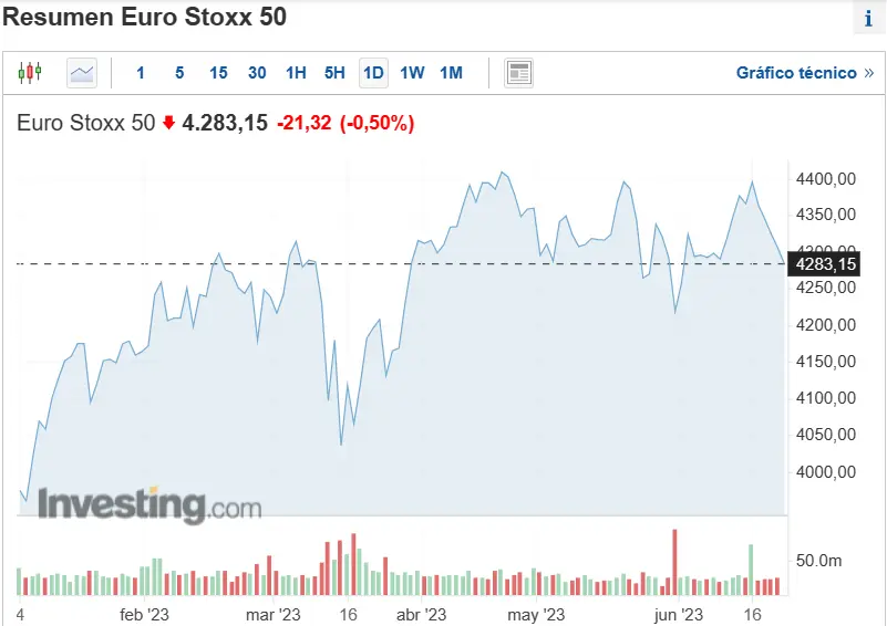 otro dia rojo para los indices bursatiles europeos con caidas en el ibex 35 dax y eurostoxx 50 grafika numer 2