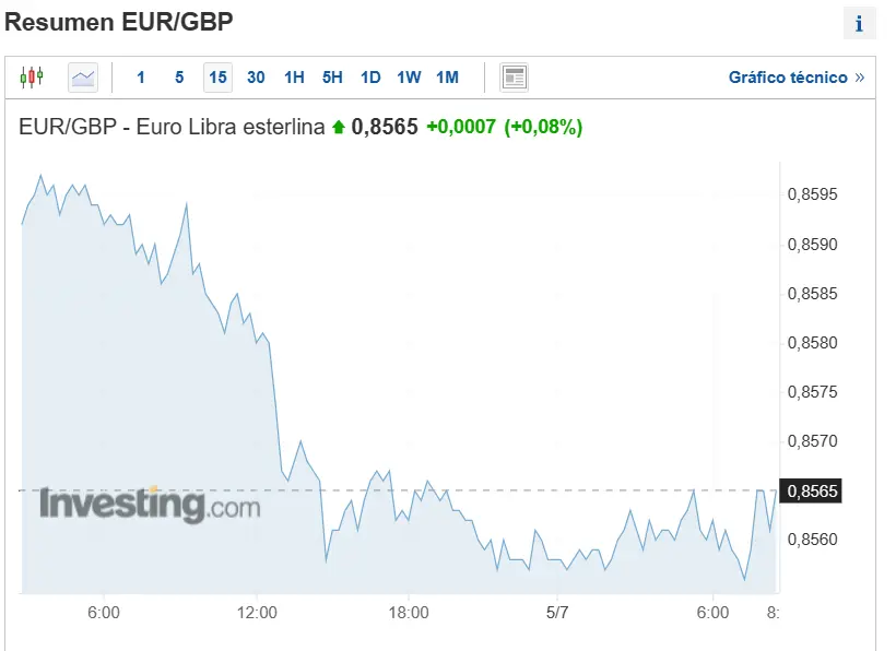 que esta pasando con el precio de euro a que precio se situan el par de divisas eurgbp eurusd eurjpy y el euraud grafika numer 1