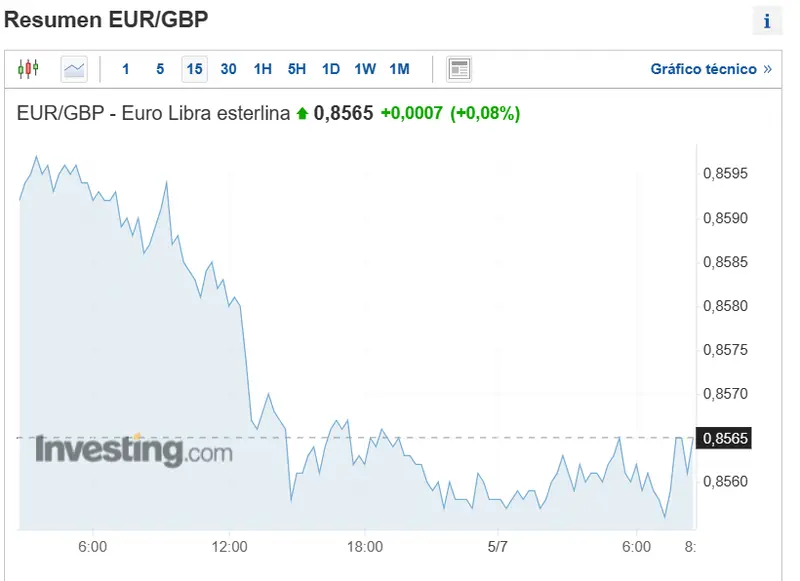 que le esta sucediendo al precio de cotizacion del euro a que precio estan los pares de divisas eurusd eurjpy euraud y eurgbp grafika numer 3