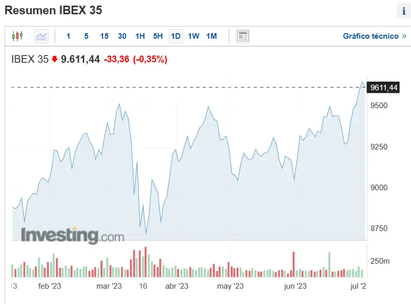 dia rojo para los principales indices bursatiles europeos tras el cierre de wall street como estan cotizando el ibex 35 dax y el eurostoxx50 grafika numer 2