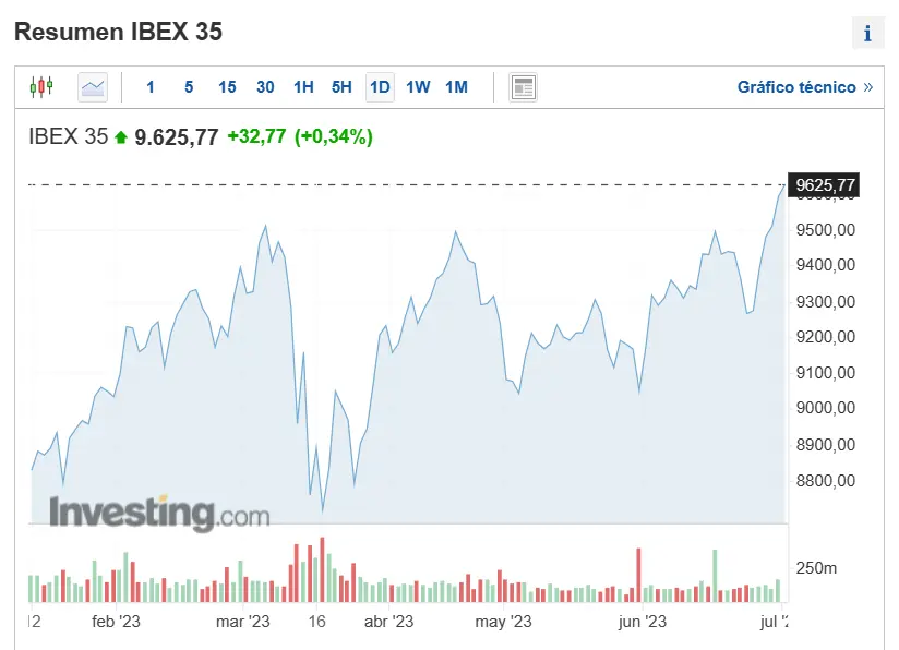 las bolsas europeas vuelas alto en este cierre de semstres ojo a las cotizaciones del indice bursatil ibex 35 dax y eurostoxx 50 grafika numer 1