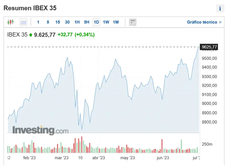 las bolsas europeas vuelas alto en este cierre de semstres ojo a las cotizaciones del indice bursatil ibex 35 dax y eurostoxx 50 grafika numer 1