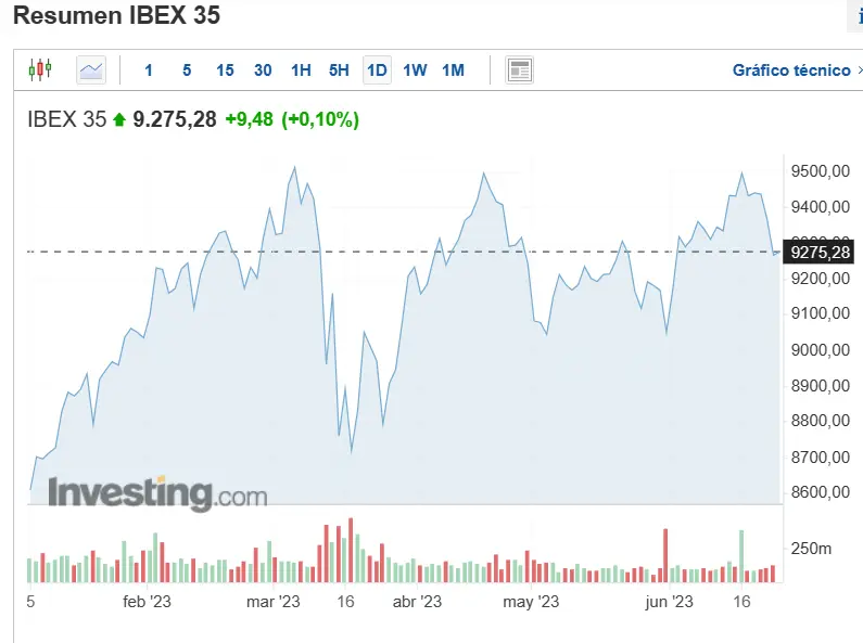 ojo a los indices europeos en esta semana marcada por el foro de sintra ibex 35 euro stoxx 50 y dax que companias estan teniendo un mejor comportamiento grafika numer 1