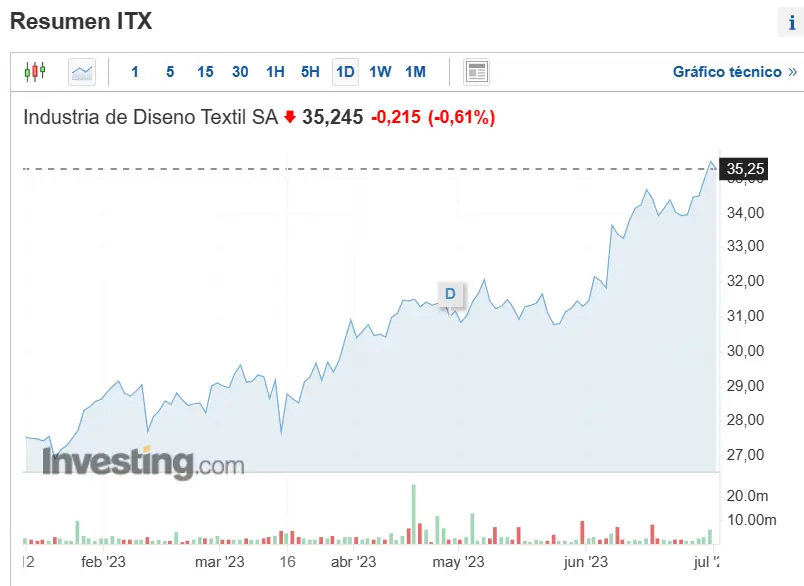 ojo a los valores estrella del indice bursatil ibex 35 a que precio estan las acciones de amadeus inditex y aena grafika numer 2