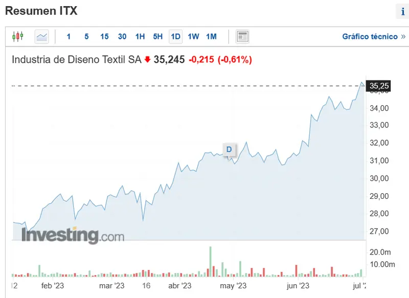 ojo a los valores estrella del indice bursatil ibex 35 a que precio estan las acciones de amadeus inditex y aena grafika numer 2