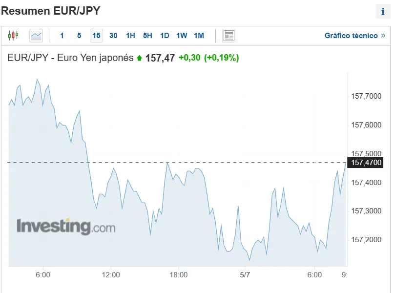 inicio de jornada desastrosa para el euro tipo de cambio euro dolar eurusd euro libra eurgbp y euro yen eurjpy grafika numer 2