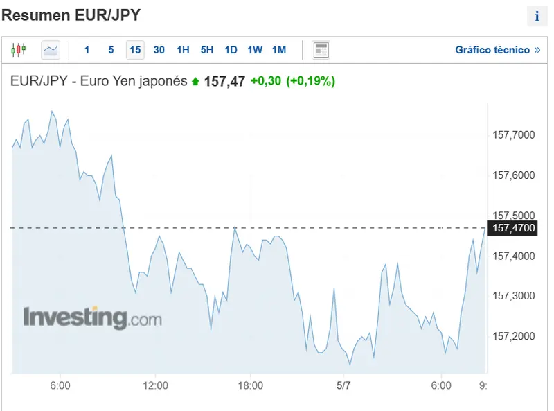 ojo al inicio de sesion del eurodolar euroyen y euro libra esterlina a que precio estan los pares de divisas eurusd usdyen y usdgbp grafika numer 2