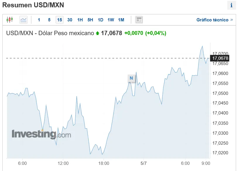 increible poderio del dolar en este inicio de jornada dolar peso mejicano usdmxn dolar peso colombiano usdcop y dolar peso urguayo usduyu grafika numer 3