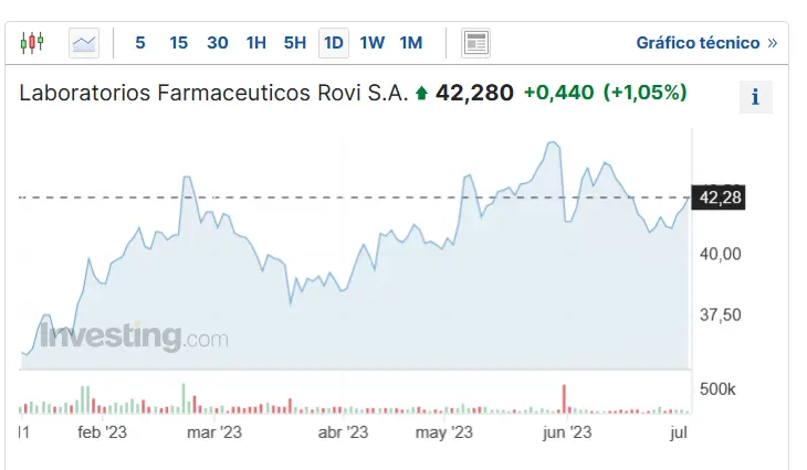 ojo a estos resultados en bolsa de los valores de rovi aena caixabank solaria arcelormittal grifols y acciona resultados impresionantes grafika numer 3