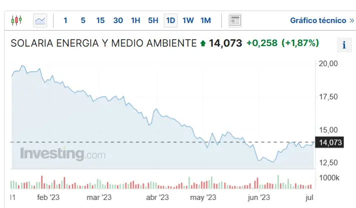 ojo a estos resultados en bolsa de los valores de rovi aena caixabank solaria arcelormittal grifols y acciona resultados impresionantes grafika numer 2