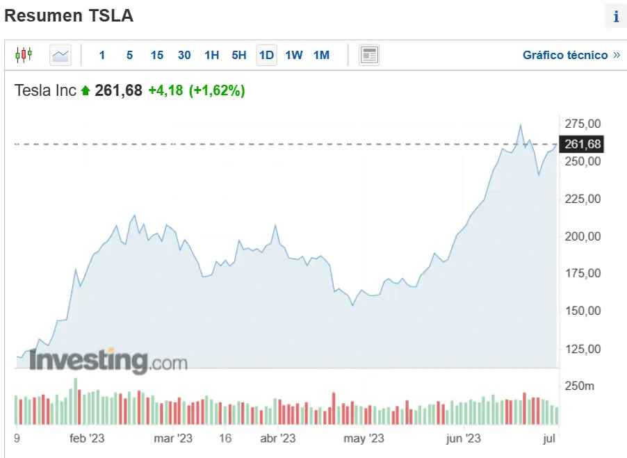 las grandes empresas estadounidense siguen cosechando records tesla vende medio millon de vehiculos y apple alcanza los 3 billones de dolares en bolsa a cuanto cotizan las acciones de apple y tesla grafika numer 1