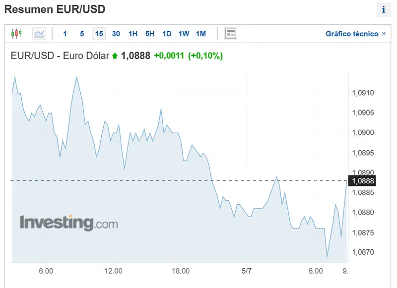 que le esta sucediendo al precio de cotizacion del euro a que precio estan los pares de divisas eurusd eurjpy euraud y eurgbp grafika numer 1